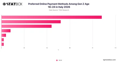 Preferred Online Payment Methods Among Gen Z Age 18–24 in Italy 2026