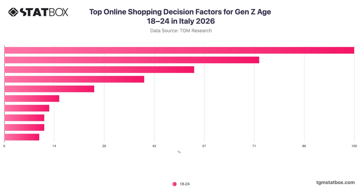 Top Online Shopping Decision Factors for Gen Z Age 18–24 in Italy 2026