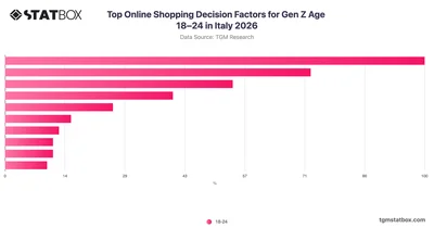 Top Online Shopping Decision Factors for Gen Z Age 18–24 in Italy 2026