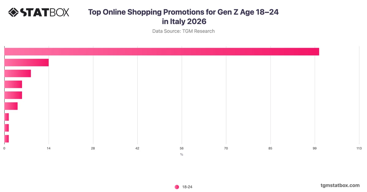 Top Online Shopping Promotions for Gen Z Age 18–24 in Italy 2026