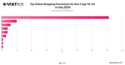 Top Online Shopping Promotions for Gen Z Age 18–24 in Italy 2026