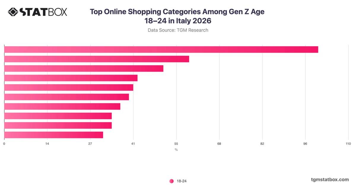 Top Online Shopping Categories Among Gen Z Age 18–24 in Italy 2026