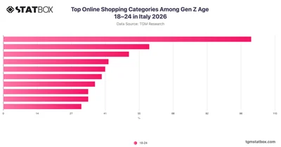 Top Online Shopping Categories Among Gen Z Age 18–24 in Italy 2026