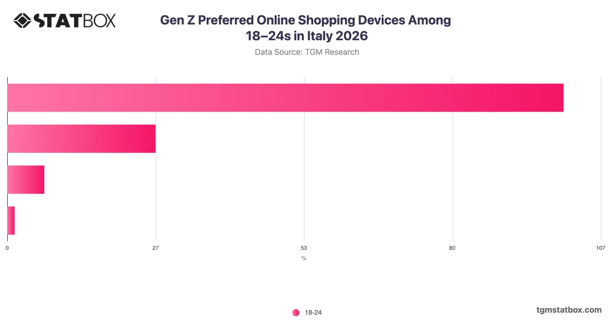 Gen Z Preferred Online Shopping Devices Among 18–24s in Italy 2026