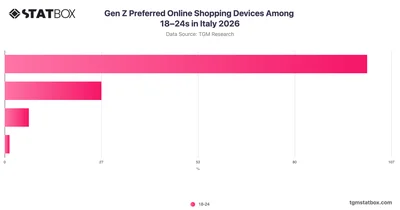 Gen Z Preferred Online Shopping Devices Among 18–24s in Italy 2026