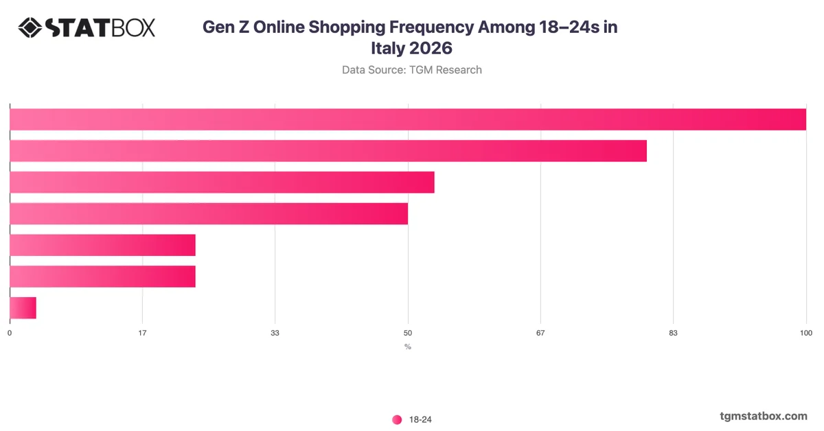 Gen Z Online Shopping Frequency Among 18–24s in Italy 2026