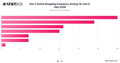 Gen Z Online Shopping Frequency Among 18–24s in Italy 2026