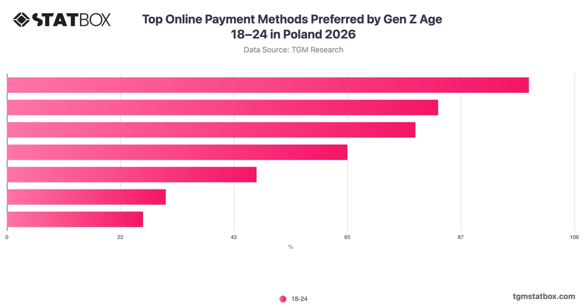 Top Online Payment Methods Preferred by Gen Z Age 18–24 in Poland 2026