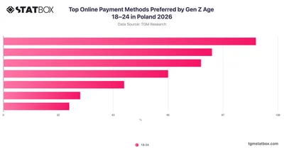 Top Online Payment Methods Preferred by Gen Z Age 18–24 in Poland 2026