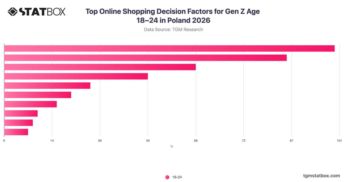 Top Online Shopping Decision Factors for Gen Z Age 18–24 in Poland 2026