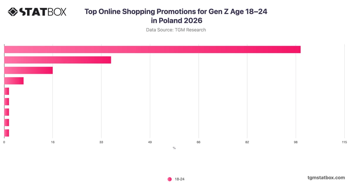 Top Online Shopping Promotions for Gen Z Age 18–24 in Poland 2026
