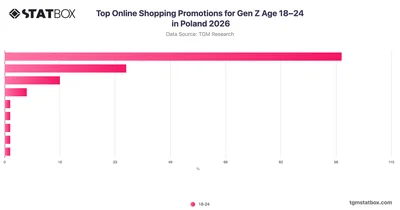 Top Online Shopping Promotions for Gen Z Age 18–24 in Poland 2026