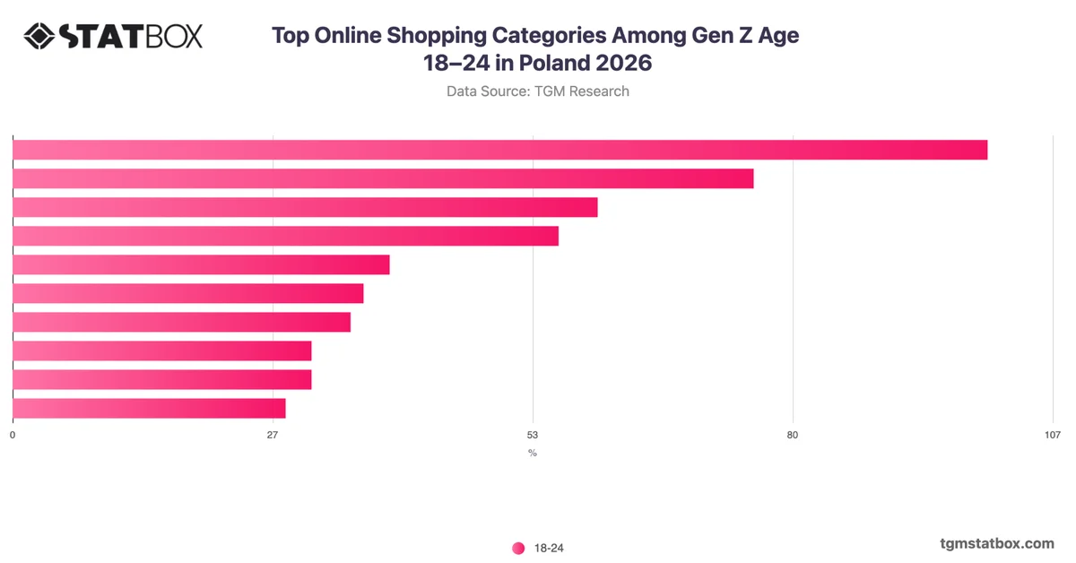Top Online Shopping Categories Among Gen Z Age 18–24 in Poland 2026