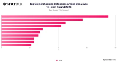 Top Online Shopping Categories Among Gen Z Age 18–24 in Poland 2026