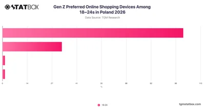 Gen Z Preferred Online Shopping Devices Among 18–24s in Poland 2026