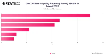 Gen Z Online Shopping Frequency Among 18–24s in Poland 2026