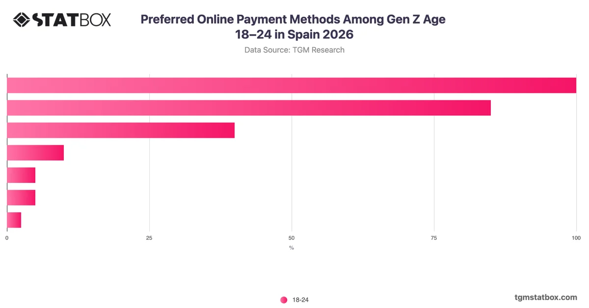 Preferred Online Payment Methods Among Gen Z Age 18–24 in Spain 2026
