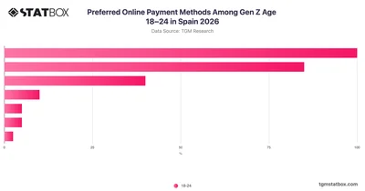 Preferred Online Payment Methods Among Gen Z Age 18–24 in Spain 2026
