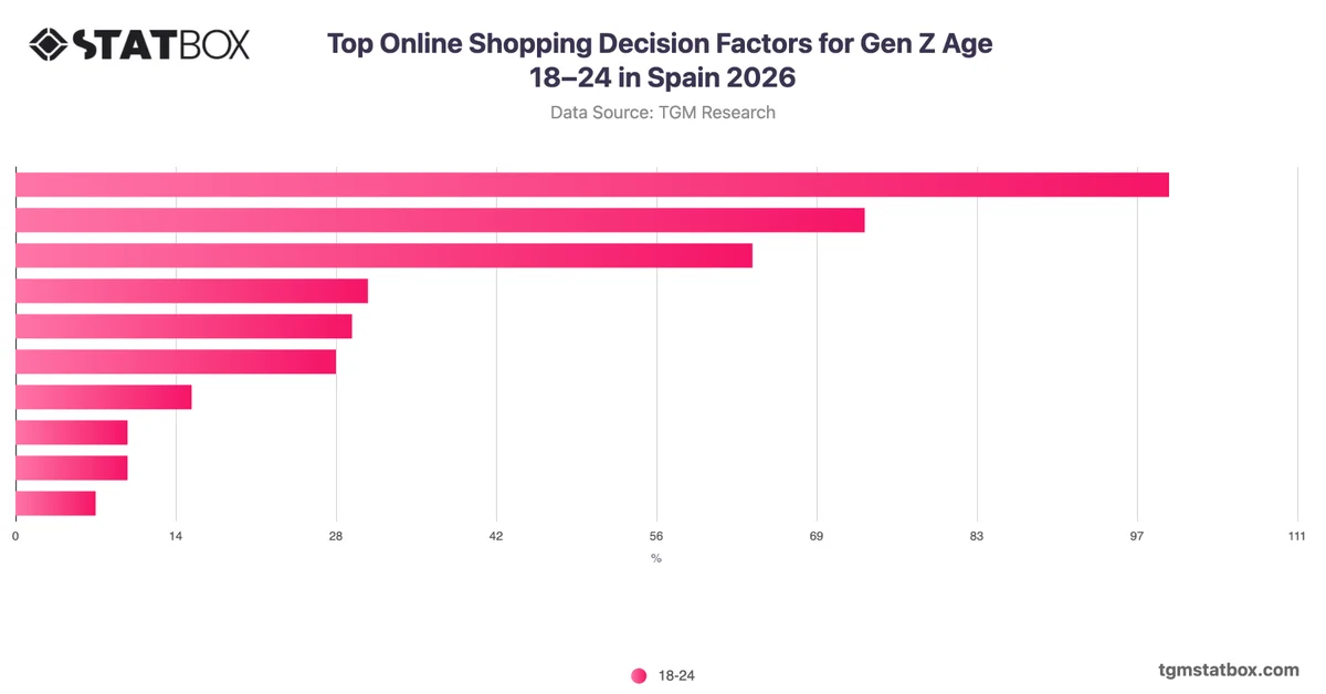 Top Online Shopping Decision Factors for Gen Z Age 18–24 in Spain 2026