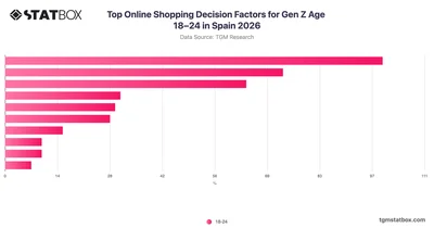 Top Online Shopping Decision Factors for Gen Z Age 18–24 in Spain 2026