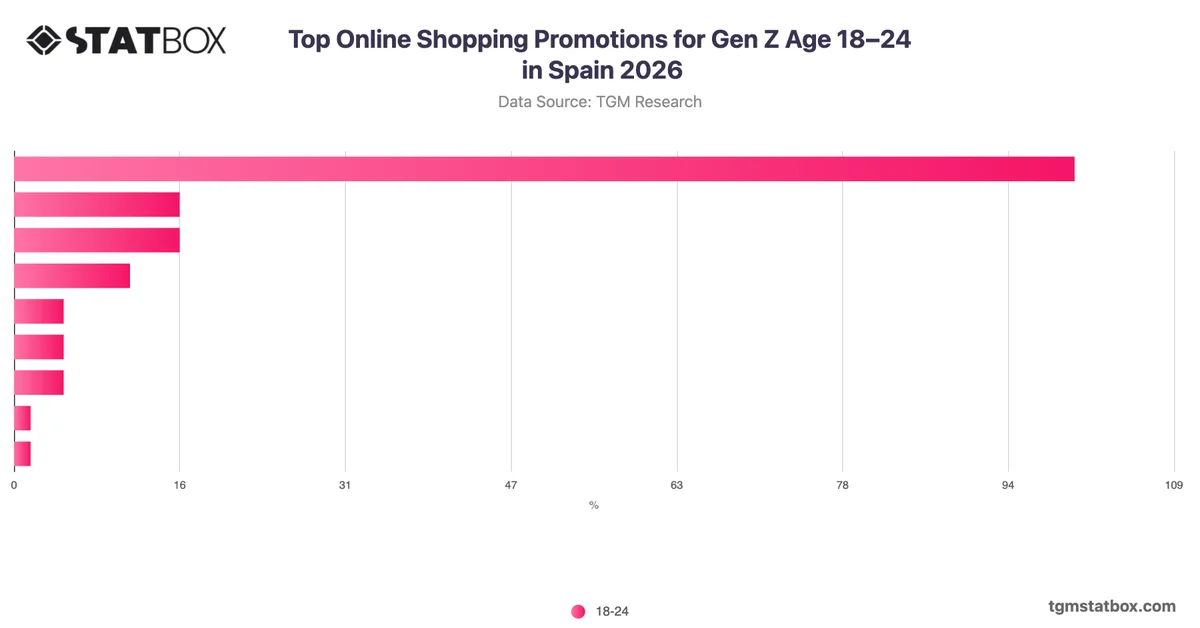 Top Online Shopping Promotions for Gen Z Age 18–24 in Spain 2026
