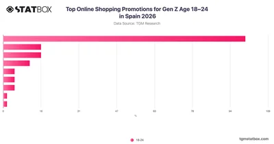 Top Online Shopping Promotions for Gen Z Age 18–24 in Spain 2026