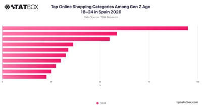 Top Online Shopping Categories Among Gen Z Age 18–24 in Spain 2026