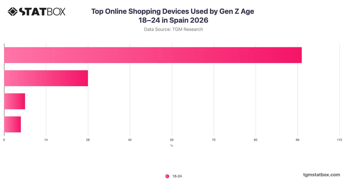 Top Online Shopping Devices Used by Gen Z Age 18–24 in Spain 2026