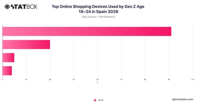 Top Online Shopping Devices Used by Gen Z Age 18–24 in Spain 2026