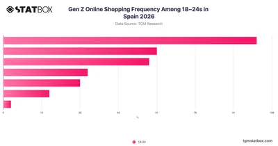 Gen Z Online Shopping Frequency Among 18–24s in Spain 2026