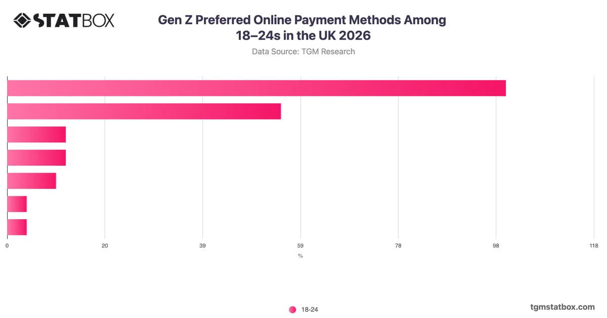Gen Z Preferred Online Payment Methods Among 18–24s in the UK 2026