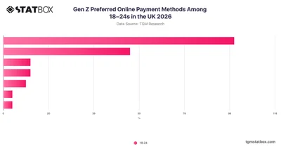 Gen Z Preferred Online Payment Methods Among 18–24s in the UK 2026