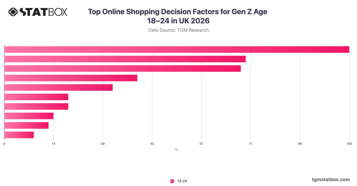 Top Online Shopping Decision Factors for Gen Z Age 18–24 in UK 2026