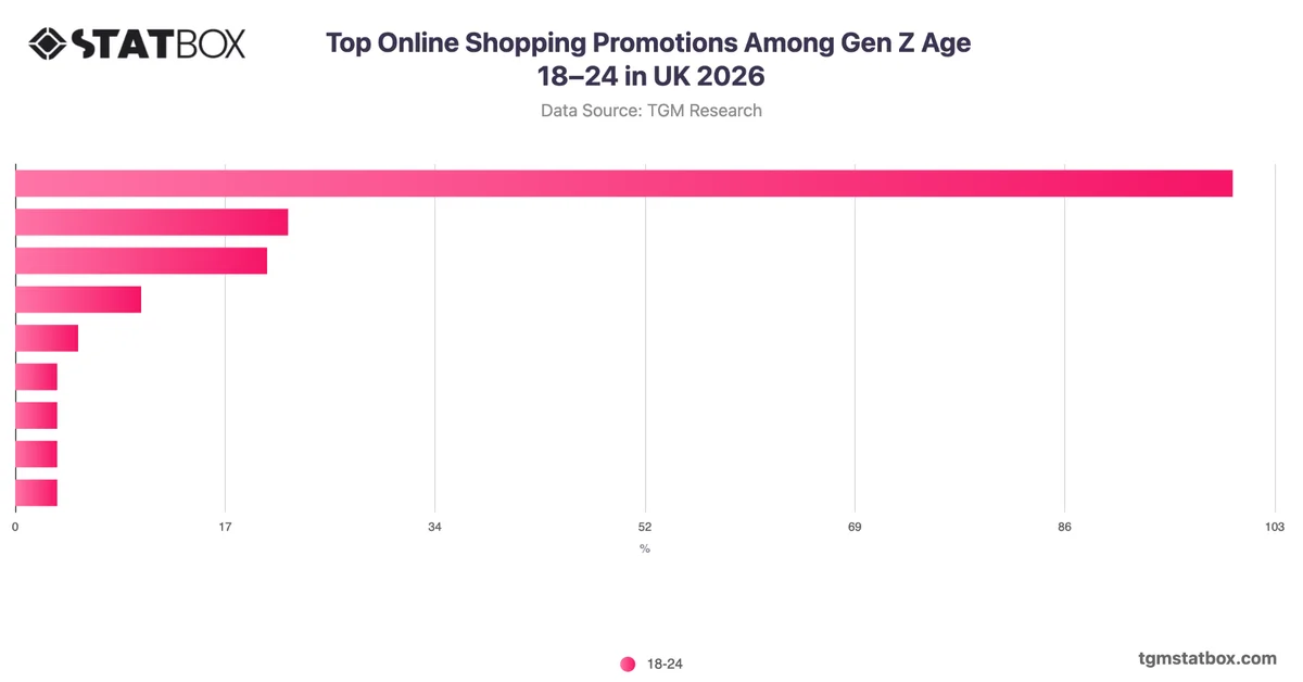 Top Online Shopping Promotions Among Gen Z Age 18–24 in UK 2026