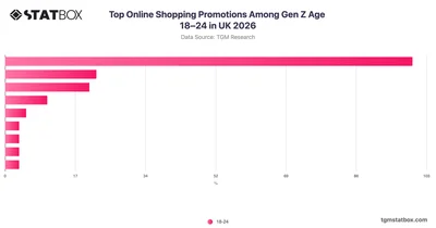 Top Online Shopping Promotions Among Gen Z Age 18–24 in UK 2026