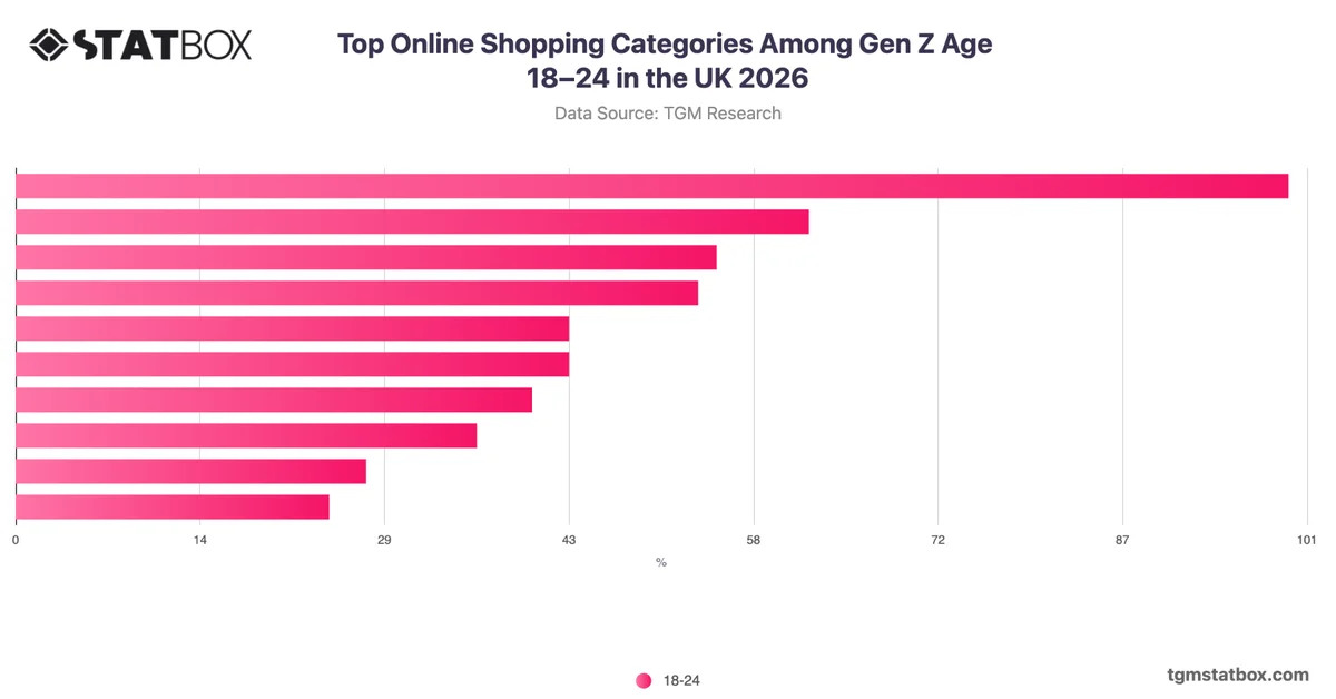 Top Online Shopping Categories Among Gen Z Age 18–24 in the UK 2026
