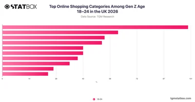 Top Online Shopping Categories Among Gen Z Age 18–24 in the UK 2026