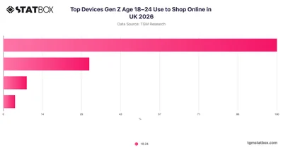 Top Devices Gen Z Age 18–24 Use to Shop Online in UK 2026