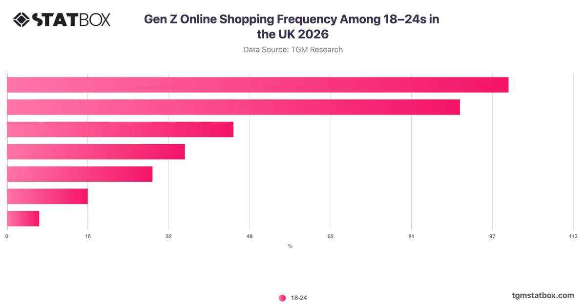 Gen Z Online Shopping Frequency Among 18–24s in the UK 2026