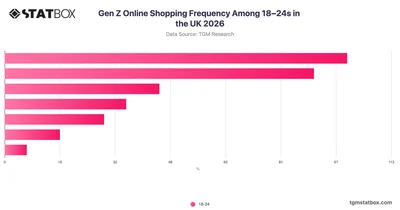 Gen Z Online Shopping Frequency Among 18–24s in the UK 2026