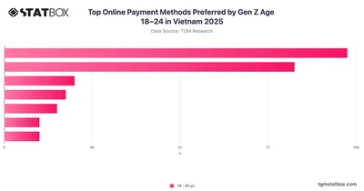Top Online Payment Methods Preferred by Gen Z Age 18–24 in Vietnam 2025