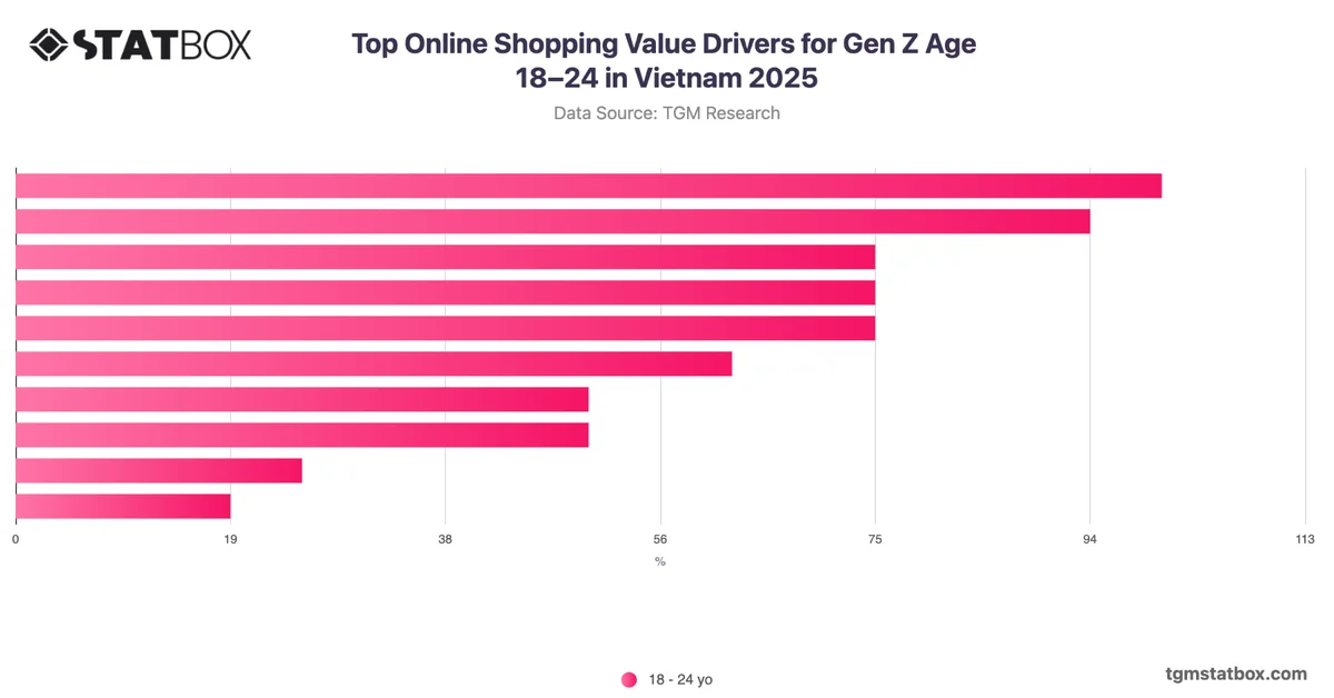 Top Online Shopping Value Drivers for Gen Z Age 18–24 in Vietnam 2025