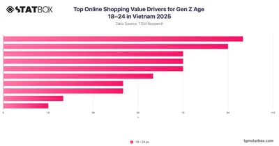 Top Online Shopping Value Drivers for Gen Z Age 18–24 in Vietnam 2025