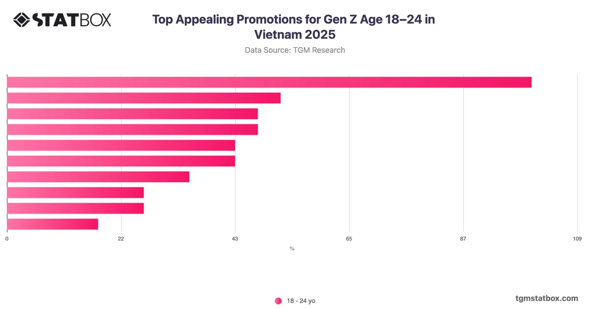 Top Appealing Promotions for Gen Z Age 18–24 in Vietnam 2025