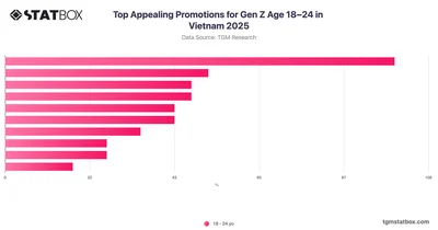 Top Appealing Promotions for Gen Z Age 18–24 in Vietnam 2025