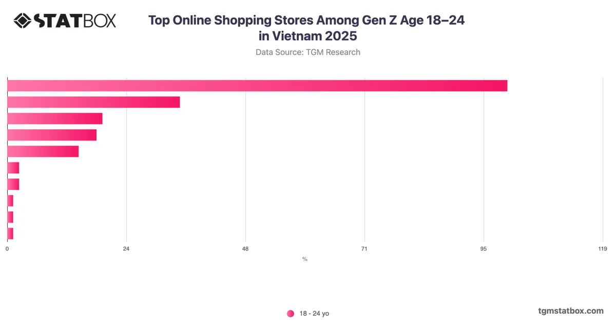 Top Online Shopping Stores Among Gen Z Age 18–24 in Vietnam 2025