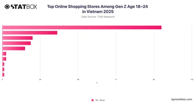 Top Online Shopping Stores Among Gen Z Age 18–24 in Vietnam 2025