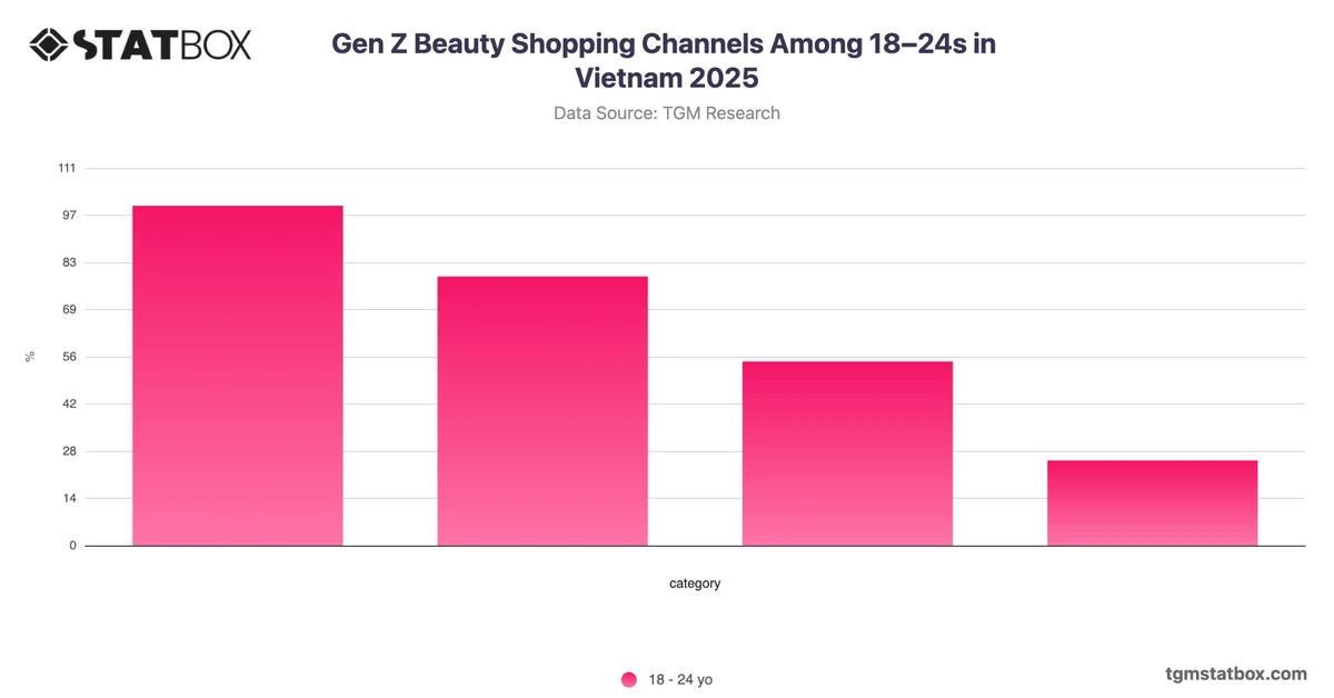 Gen Z Beauty Shopping Channels Among 18–24s in Vietnam 2025
