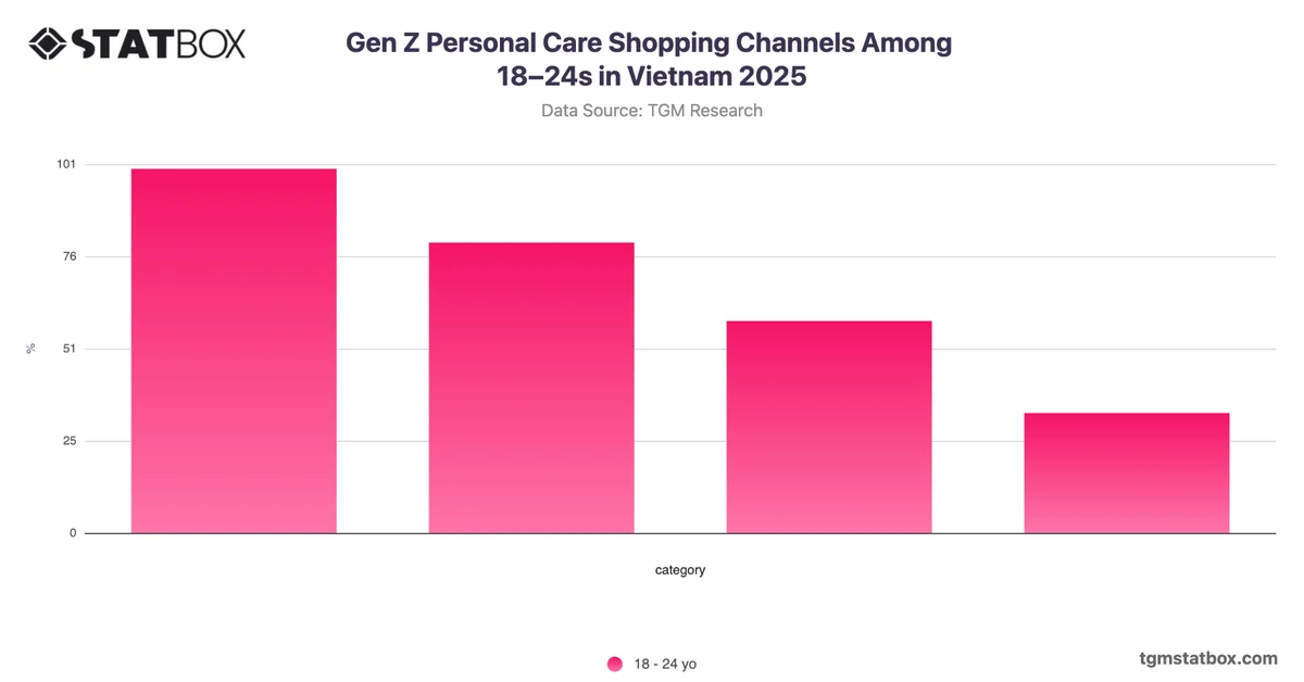 Gen Z Personal Care Shopping Channels Among 18–24s in Vietnam 2025