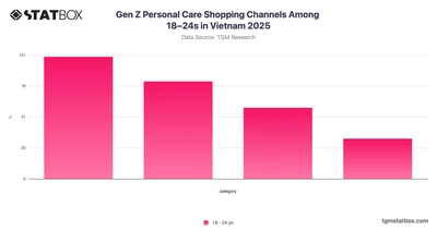Gen Z Personal Care Shopping Channels Among 18–24s in Vietnam 2025